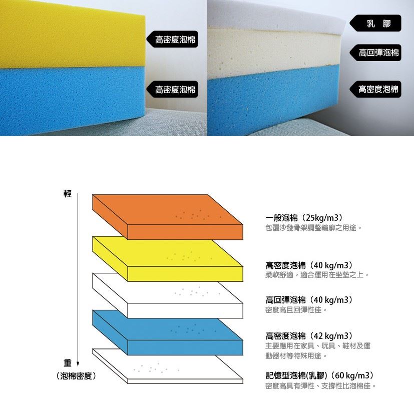 大雅家具店-沙發泡棉結構